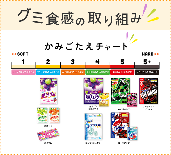 グミ食感の取り組み