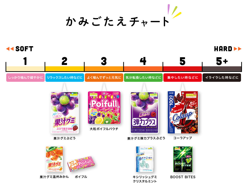 噛み応えチャート