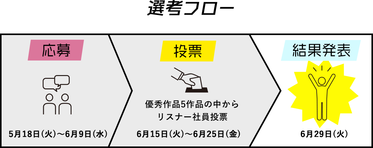 選考フロー 応募：5月18日（火）～6月9日（水） 投票：優秀作品5作品の中からリスナー社員投票 6月15日（火）～6月25日（金） 結果発表：6月29日（火）