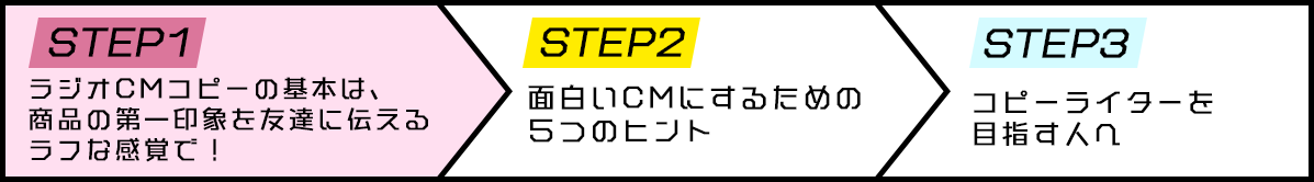 STEP1 ラジオCMコピーの基本は、商品の第一印象を友達に伝えるラフな感覚で！→ STEP2 面白いCMにするための5つのヒント → SETP3コピーライターを混ざす人へ
