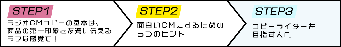 STEP1 ラジオCMコピーの基本は、商品の第一印象を友達に伝えるラフな感覚で！→ STEP2 面白いCMにするための5つのヒント → SETP3コピーライターを混ざす人へ
